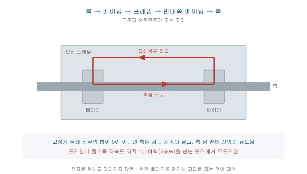축에서 한쪽 베어링을 지나 프레임을 타고 반대쪽 베어링으로 돌아오는 순환전류 경로를 표시한 모터 단면도
