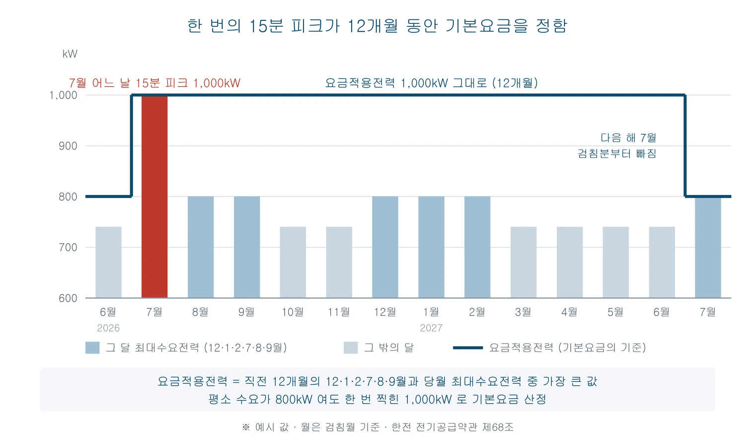 7월에 한 번 찍힌 15분 최대수요전력이 12개월 동안 요금적용전력으로 남는 모습