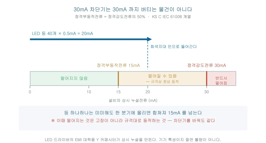 30mA 누전차단기는 15mA까지만 부동작이 보장되고 15에서 30mA 사이에서는 떨어질 수 있다는 것과, LED 40개의 누설이 그 구간에 들어가는 것을 보여주는 그림