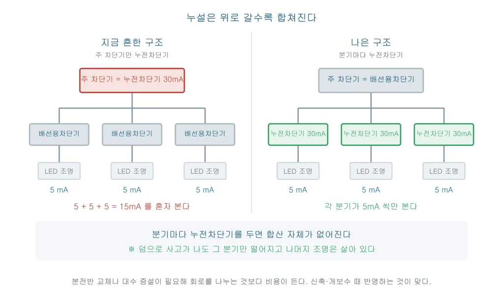 주 차단기만 누전차단기면 분기 세 곳의 5mA가 합쳐져 15mA가 되지만, 분기마다 누전차단기를 두면 각각 5mA만 보게 되는 것을 비교한 그림