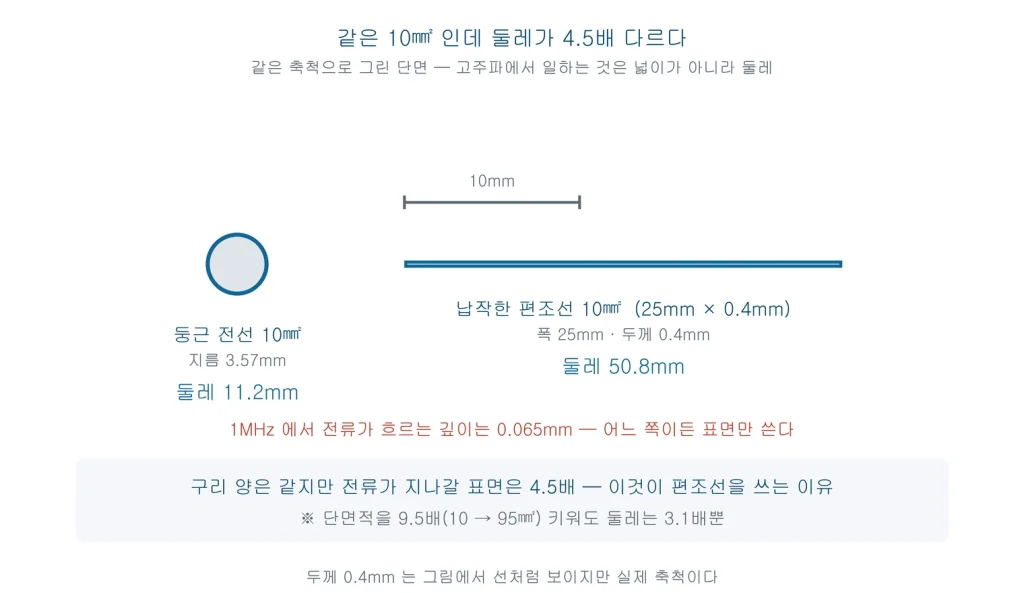 같은 10제곱밀리미터 구리를 둥근 전선과 25밀리미터 폭 편조선으로 그린 단면 비교. 둘레가 11.2밀리미터와 50.8밀리미터로 4.5배 차이난다