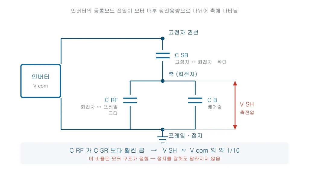 인버터의 공통모드 전압이 고정자-회전자 정전용량과 회전자-프레임 정전용량으로 분압되어 축전압이 되는 회로도