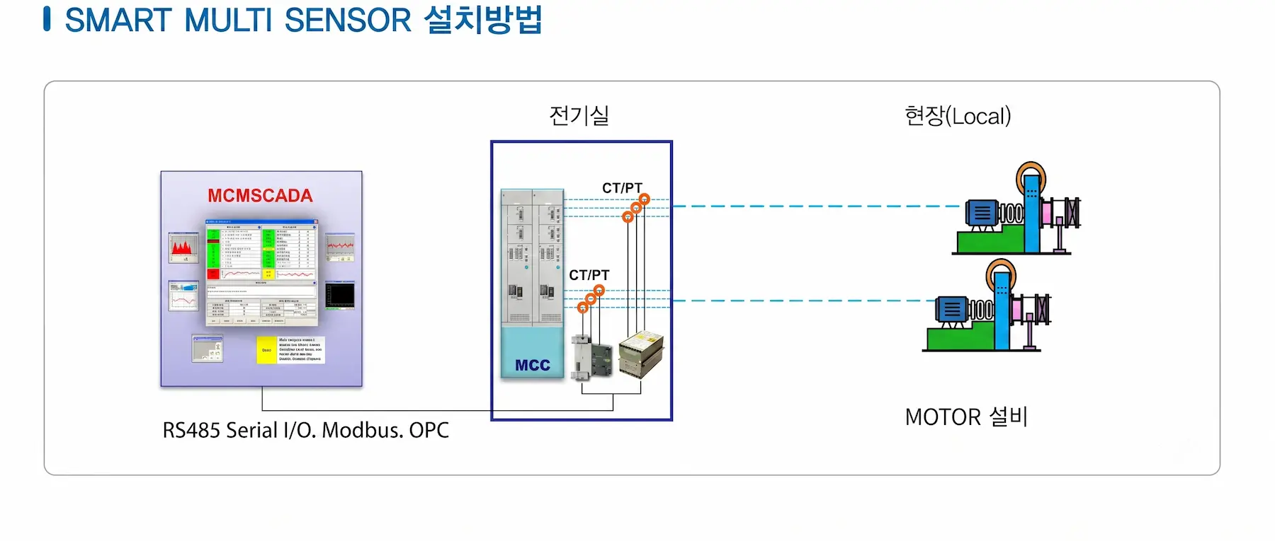 전기실 MCC 반에서 현장 모터 설비까지의 연결 구성