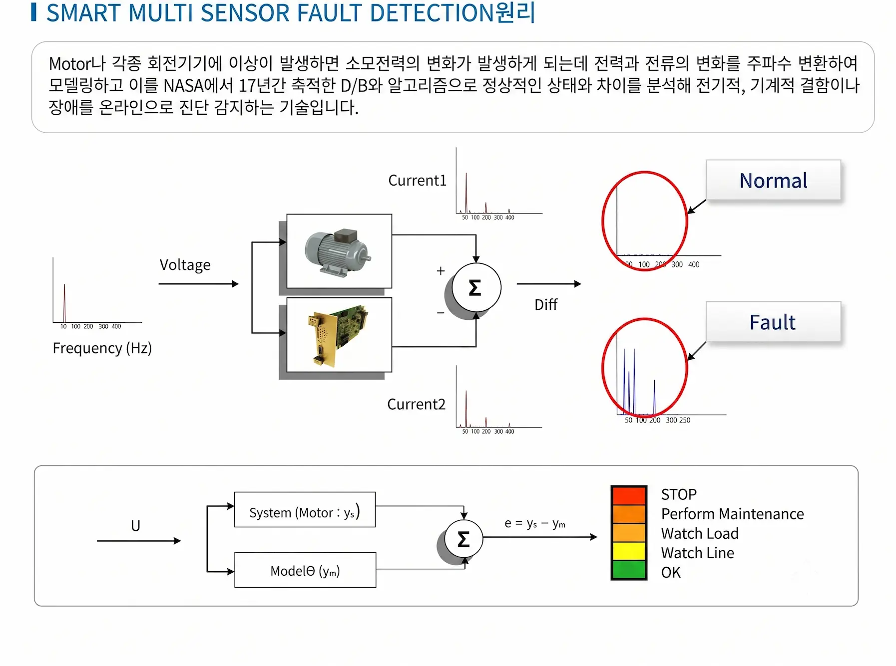 정상 상태 모델과 실측값의 차이를 비교하는 진단 원리
