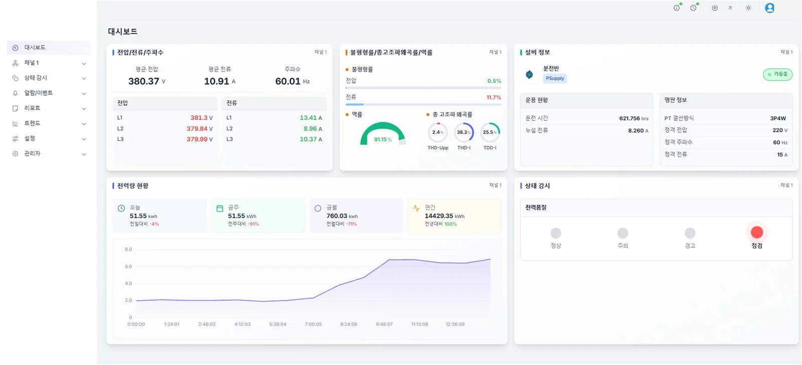 전압, 전류, 주파수, 불평형률, 고조파 왜형률, 역률, 전력량과 설비 상태를 한 화면에 보여 주는 웹 대시보드