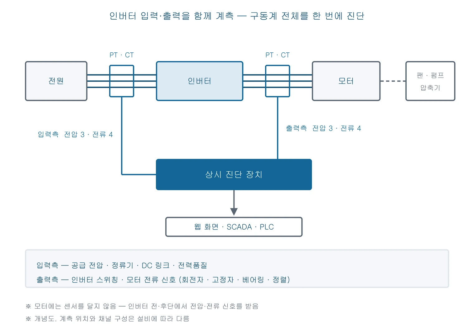 전원과 인버터 사이, 인버터와 모터 사이에서 각각 전압과 전류를 받아 상시 진단 장치가 구동계 전체를 진단하는 구성도
