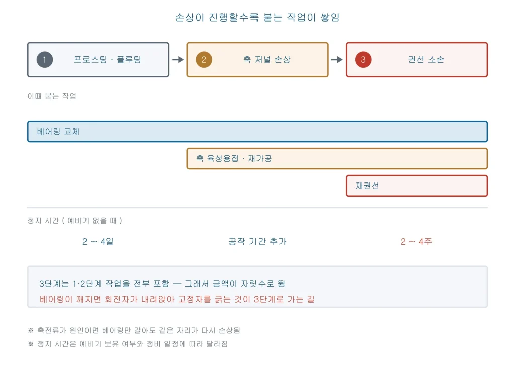프로스팅 플루팅에서 축 저널 손상을 거쳐 권선 소손으로 진행하면서 베어링 교체 축 재가공 재권선 작업이 누적되는 것을 보여주는 그림