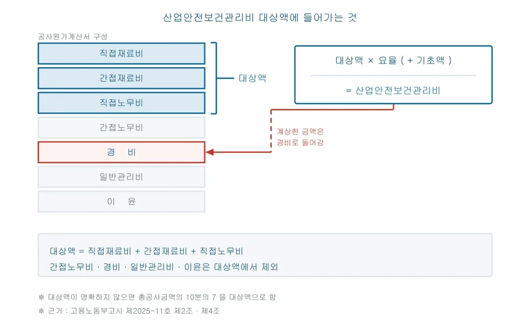 공사원가계산서 구성 항목 중 직접재료비 간접재료비 직접노무비만 대상액에 들어가고 계상한 금액은 경비로 들어간다는 것을 보여주는 그림