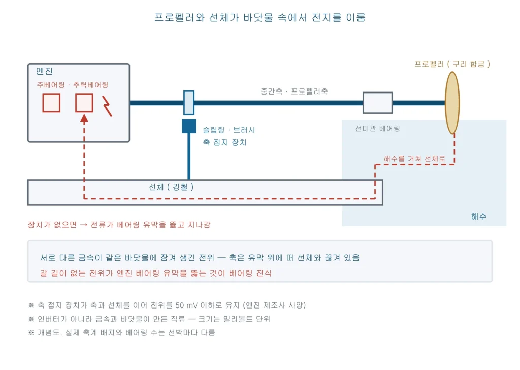 구리 합금 프로펠러와 강철 선체가 바닷물 속에서 전위차를 만들고 그 전류가 선체를 거쳐 엔진 주베어링 유막을 뚫는 경로와 축 접지 장치가 그 전류를 선체로 돌리는 경로를 보여주는 그림