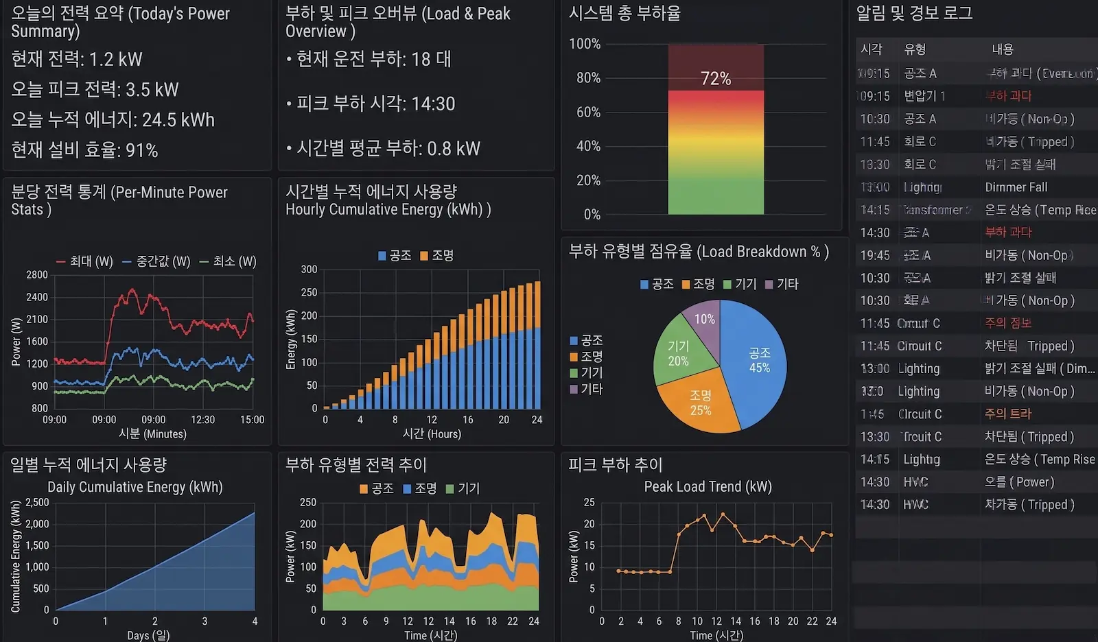 전력 관리 시스템 소프트웨어 구동 화면 예제