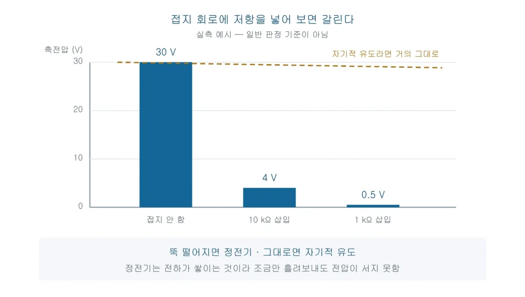 접지하지 않았을 때 30V, 10킬로옴 삽입 시 4V, 1킬로옴 삽입 시 0.5V로 떨어지는 막대 그래프