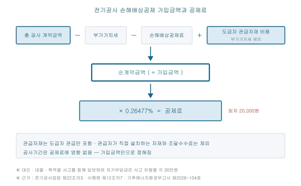 총 공사 계약금액에서 부가가치세와 공제료를 빼고 도급자 관급자재 비용을 더해 순계약금액을 구한 뒤 0.26477퍼센트를 곱해 공제료를 산출하는 과정을 보여주는 그림