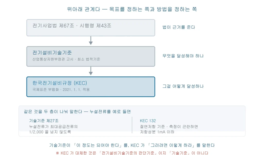 전기사업법에서 전기설비기술기준으로, 다시 한국전기설비규정 KEC로 이어지는 계층과 각 층이 무엇을 정하는지 보여주는 그림