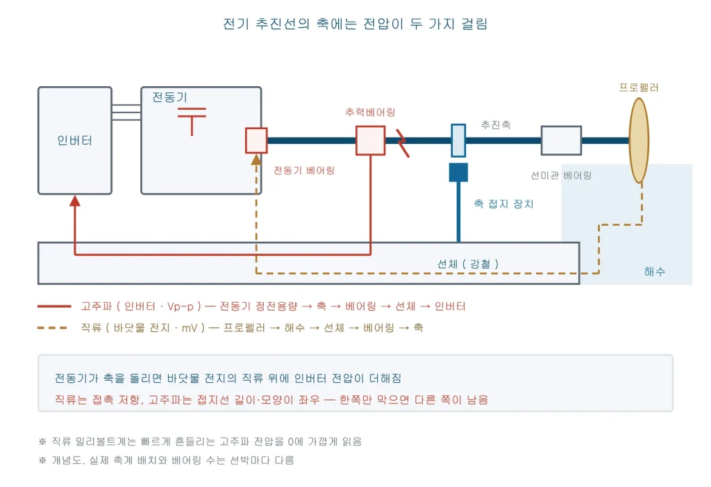 전기 추진선에서 인버터가 만드는 고주파 전압과 바닷물 전지의 직류 전압이 추진축 베어링을 지나는 경로