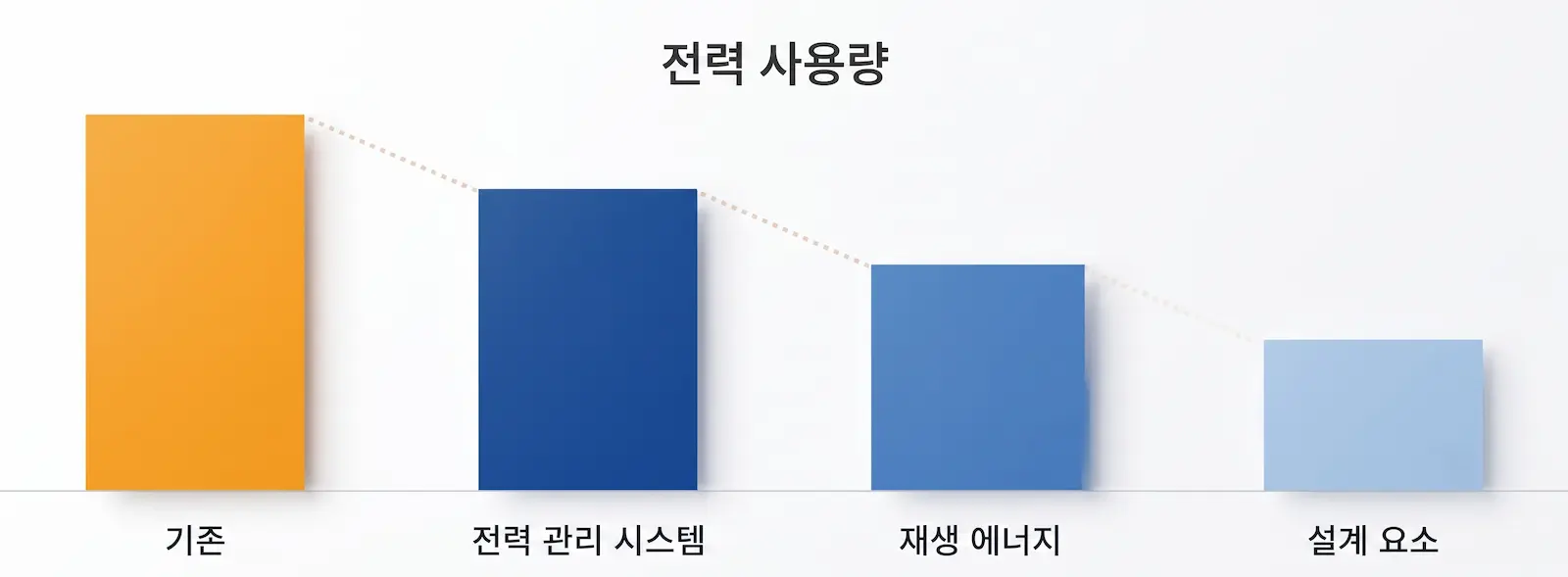 전력 관리 시스템 도입 시 예상 전력 저감량 그래프