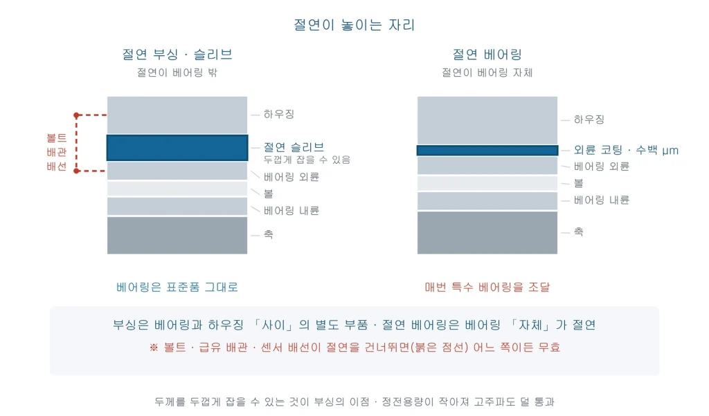 절연 슬리브는 베어링과 하우징 사이에, 절연 베어링은 외륜 코팅으로 베어링 자체에 절연이 있는 것을 비교한 단면도