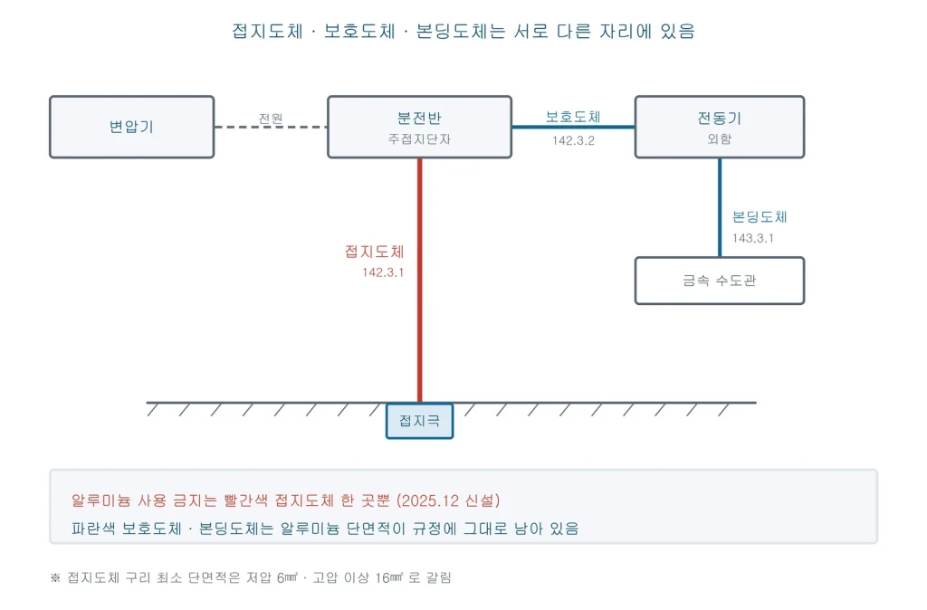 변압기 분전반 전동기와 접지극을 놓고 접지도체 보호도체 본딩도체가 각각 어느 구간을 가리키는지 색으로 구분해 보여주는 그림