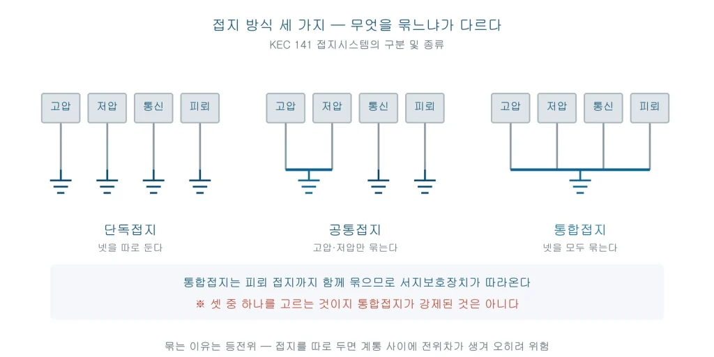 고압 저압 통신 피뢰 네 계통의 접지극을 단독접지는 따로, 공통접지는 고압과 저압만, 통합접지는 넷 모두 묶는 것을 비교한 그림