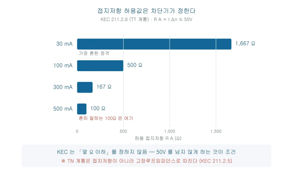 30mA 차단기는 1667옴, 100mA는 500옴, 300mA는 167옴, 500mA는 100옴까지 허용되는 것을 보여주는 막대 그래프