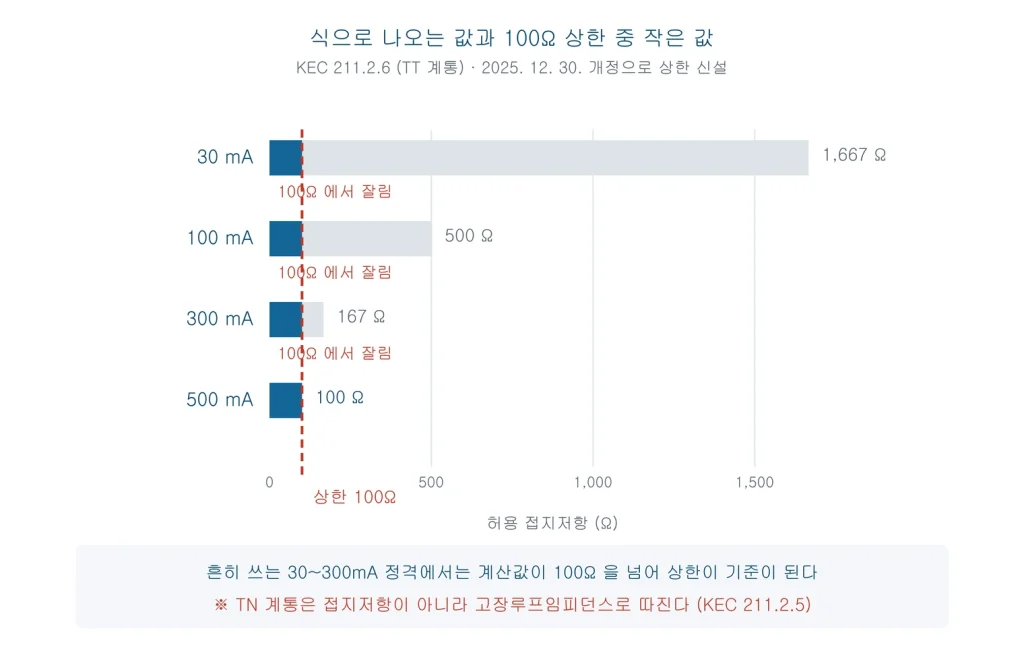 차단기 정격으로 계산한 접지저항이 100옴 상한에서 잘리는 것을 보여주는 막대 그래프