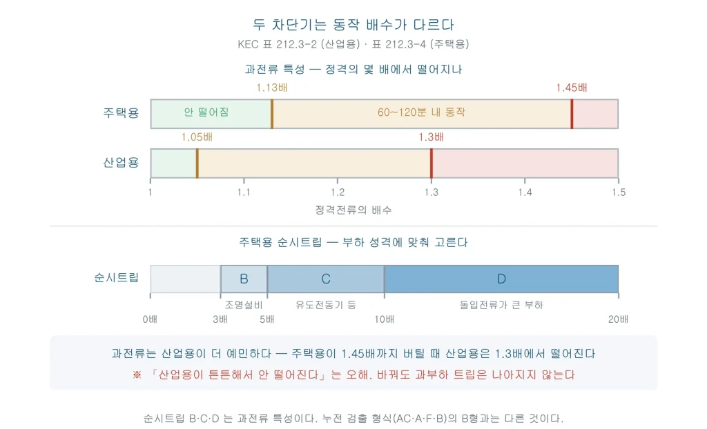 주택용은 부동작 1.13배 동작 1.45배, 산업용은 1.05배와 1.3배이며 주택용 순시트립이 B C D 세 구간으로 나뉘는 것을 비교한 그림