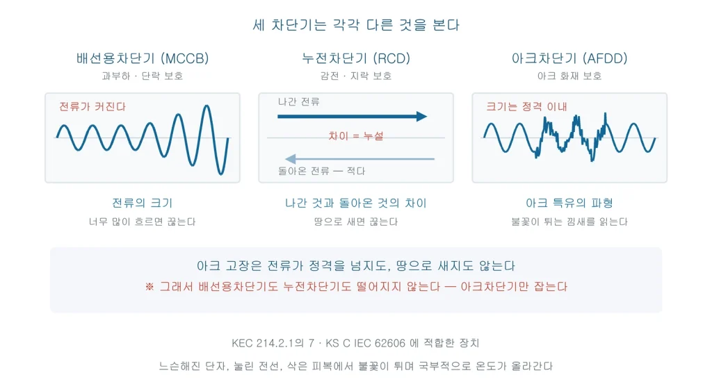 배선용차단기는 전류의 크기, 누전차단기는 나간 전류와 돌아온 전류의 차이, 아크차단기는 아크 특유의 파형을 감지한다는 것을 비교한 그림