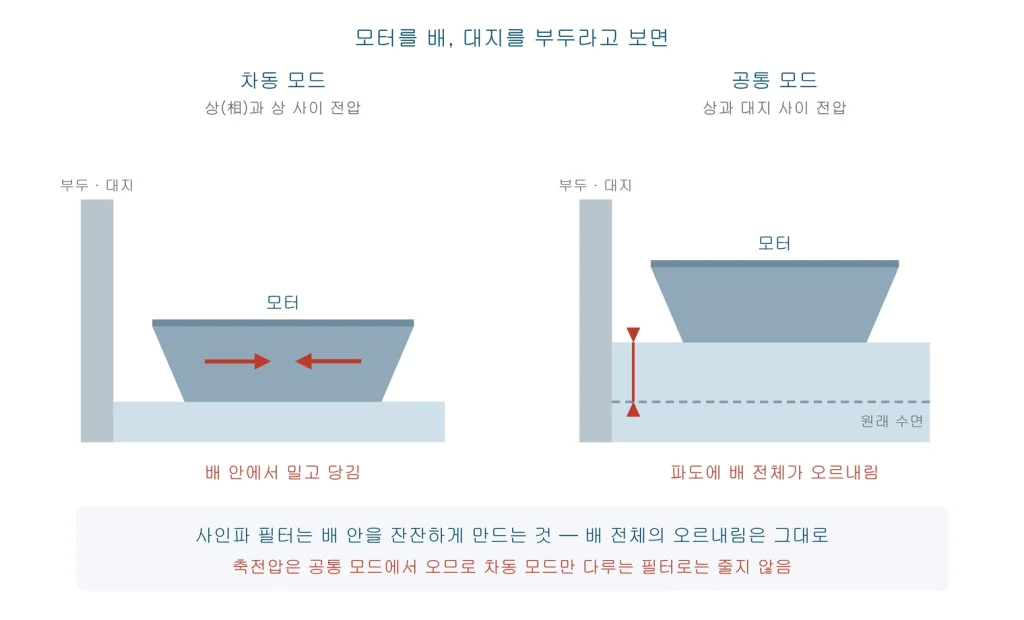 배 안에서 밀고 당기는 것이 차동 모드, 파도에 배 전체가 오르내리는 것이 공통 모드임을 보여주는 그림