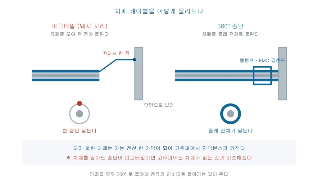 차폐를 꼬아 한 점에 물리는 피그테일과 둘레 전체를 클램프로 물리는 360도 종단을 측면과 단면으로 비교한 그림