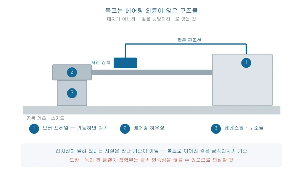 모터 프레임, 베어링 하우징, 페데스탈 세 곳을 우선순위와 함께 표시한 대형 팬 모터 측면도