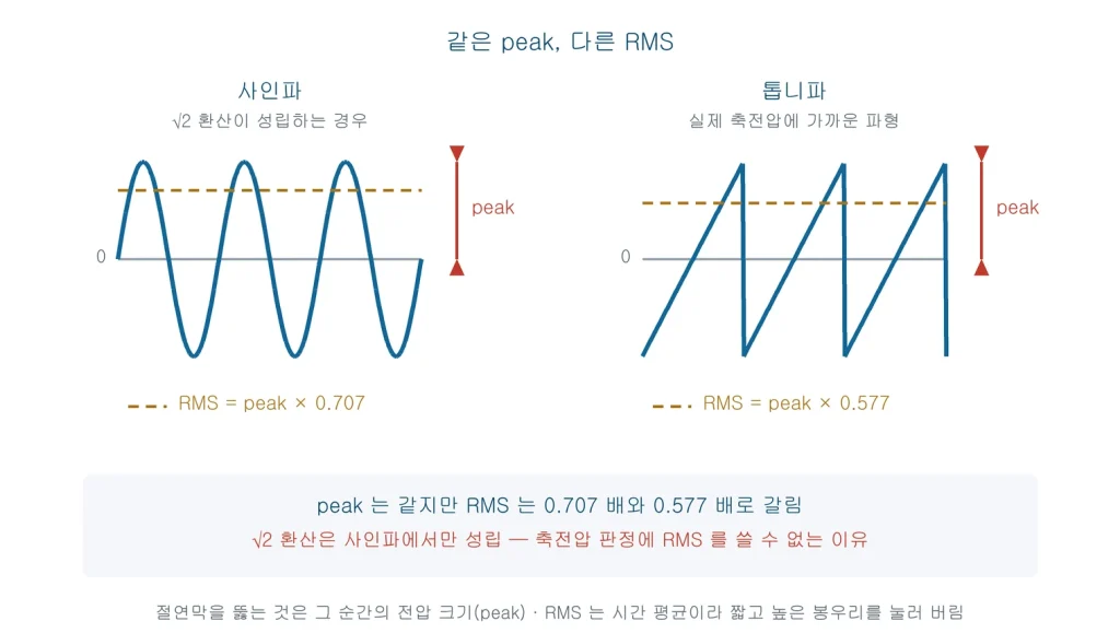 사인파와 톱니파를 같은 peak 높이로 그려 RMS 가 0.707배와 0.577배로 갈리는 것을 비교한 그림