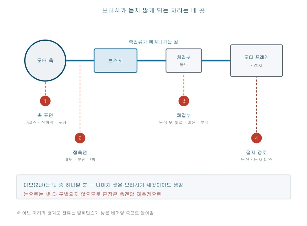 모터 축에서 브러시 접촉면과 체결부를 거쳐 프레임 접지로 이어지는 전류 경로 위에 축 표면 접촉면 체결부 접지 경로 네 곳을 표시한 그림