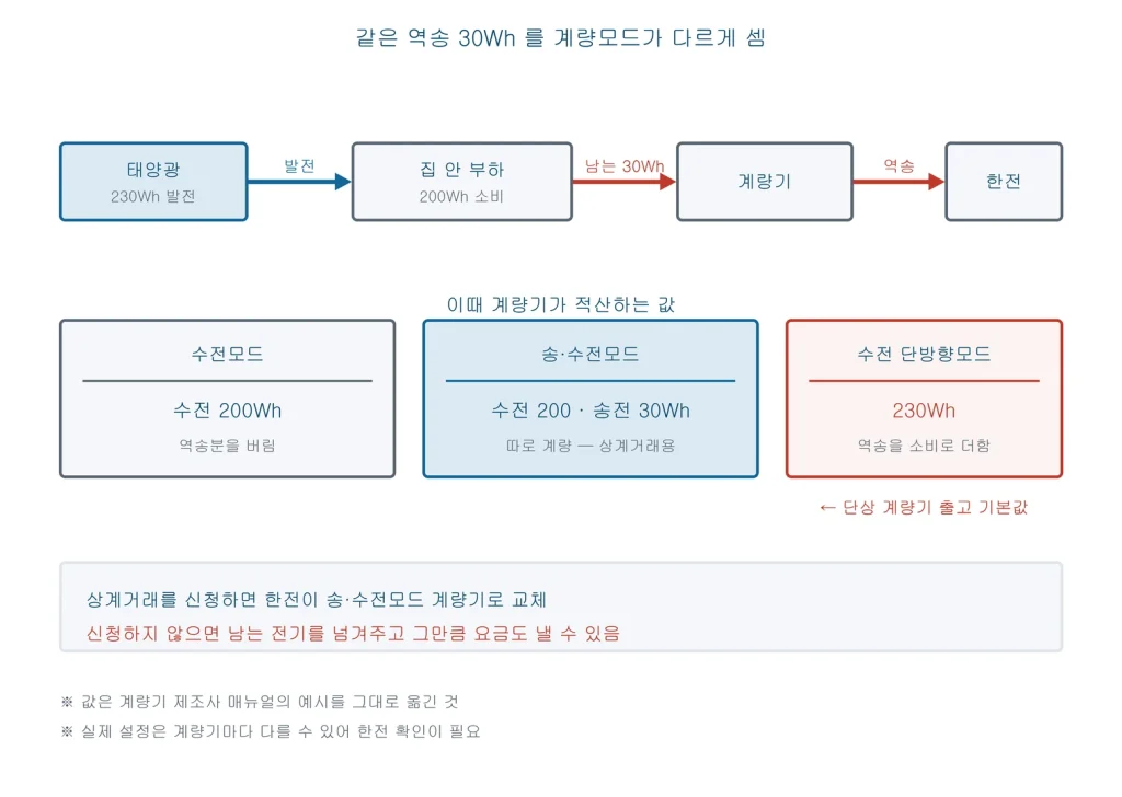 태양광에서 남은 30Wh가 계량기를 거쳐 한전으로 역송될 때 수전모드 송수전모드 수전단방향모드가 각각 다른 값을 적산하는 것을 보여주는 그림