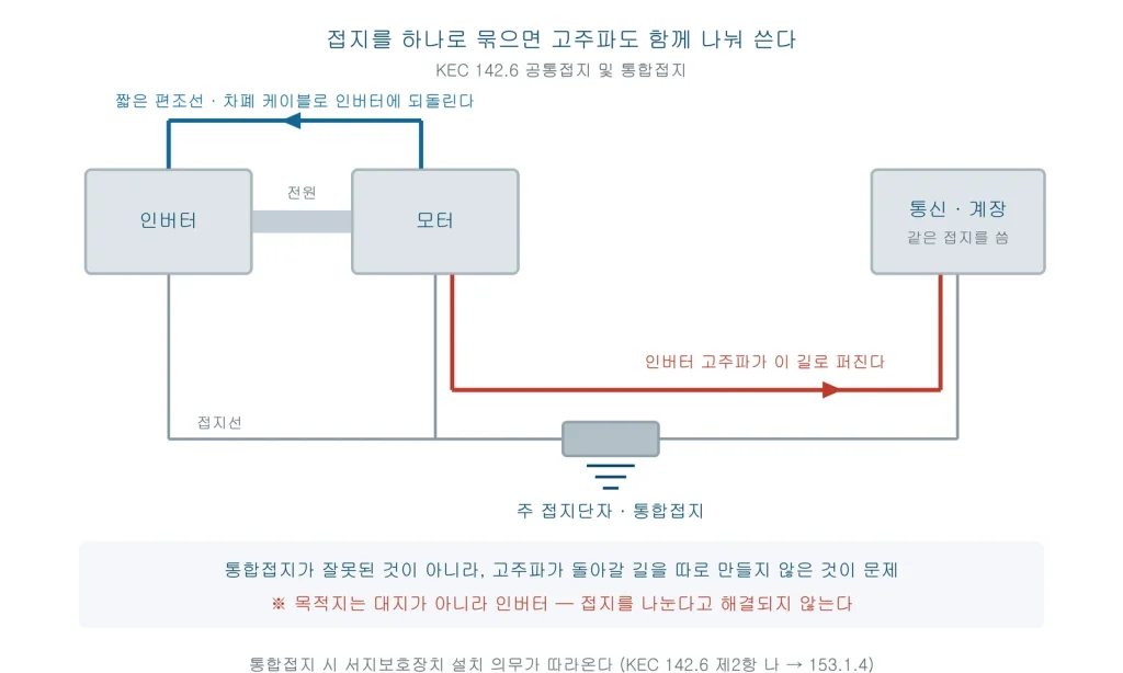 모터 접지선에서 주 접지단자를 거쳐 통신 계장 설비로 인버터 고주파가 퍼지는 경로와, 짧은 편조선으로 인버터에 되돌리는 경로를 비교한 그림