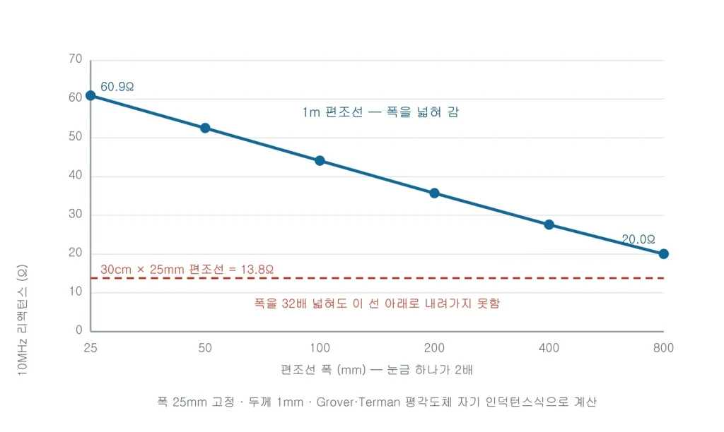 1m 편조선의 폭을 25mm에서 800mm까지 넓혀도 리액턴스가 30cm 편조선의 13.8옴에 도달하지 못하는 그래프