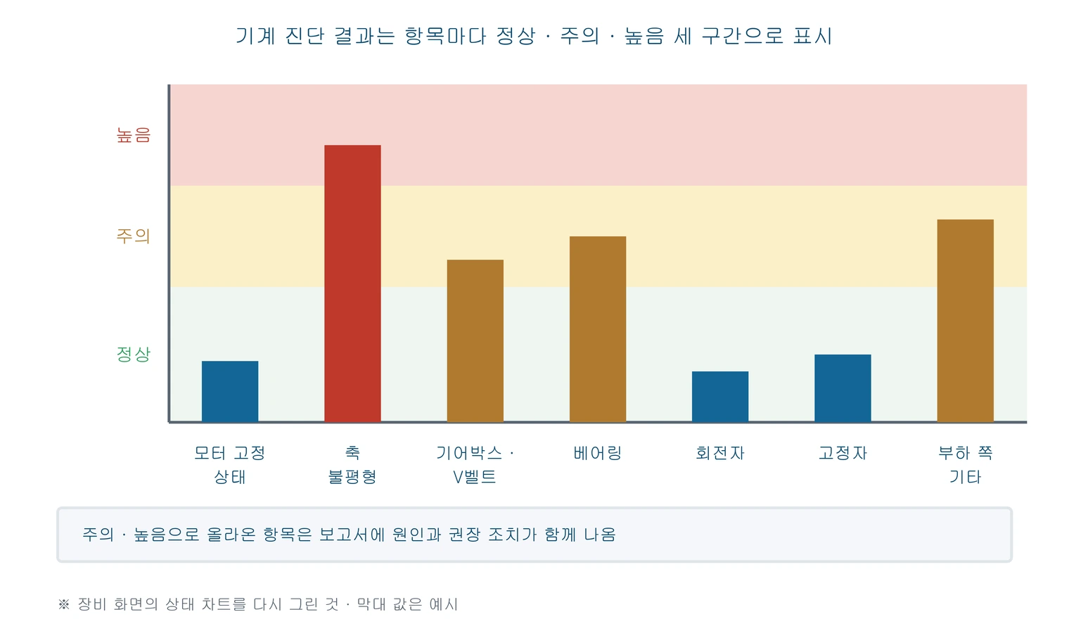 기계 진단 항목 일곱 가지의 값을 정상, 주의, 높음 구간과 함께 막대로 보여 주는 예시 차트