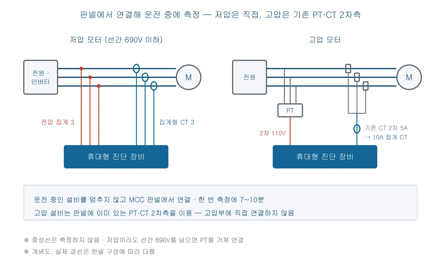 저압 모터는 전압 집게와 집게형 CT를 전선에 직접 물리고, 고압 모터는 판넬의 기존 PT·CT 2차측에 연결해 측정하는 구성도